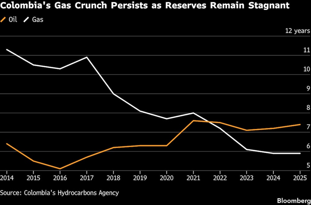 La crisis del gas en Colombia persiste mientras las reservas se mantienen estancadas. La crisis del gas en Colombia persiste mientras las reservas se mantienen estancadas.