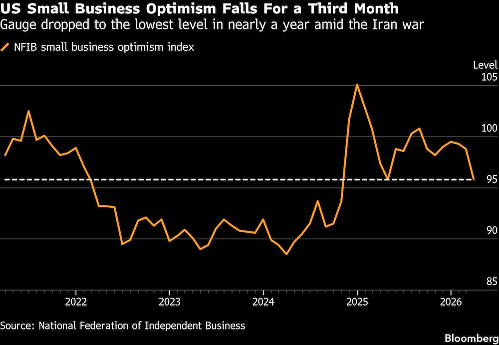 El índice cayó a su nivel más bajo en casi un año en medio de la guerra con Irán. El índice cayó a su nivel más bajo en casi un año en medio de la guerra con Irán.