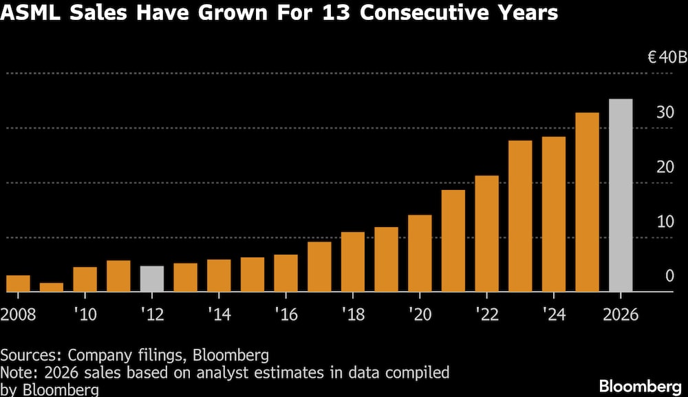 Vendas da ASML cresceram pelo 13º ano consecutivo Vendas da ASML cresceram pelo 13º ano consecutivo