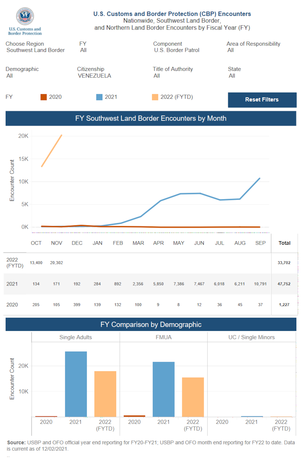 Las cifras que ofrece el CBP en su portal oficial sobre los encuentros con venezolanos en la frontera sureste Las cifras que ofrece el CBP en su portal oficial sobre los encuentros con venezolanos en la frontera sureste