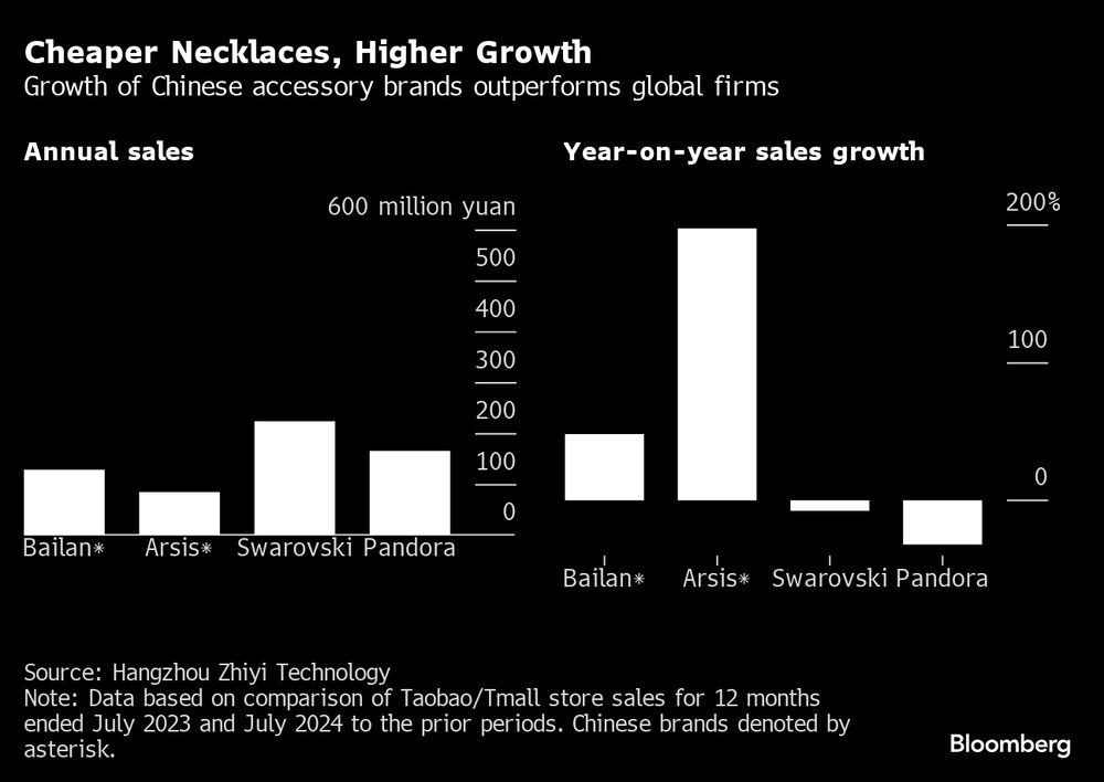 Las marcas de accesorios chinas tienen un mejor desempeño que aquellos de marcas  globales. Las marcas de accesorios chinas tienen un mejor desempeño que aquellos de marcas  globales.