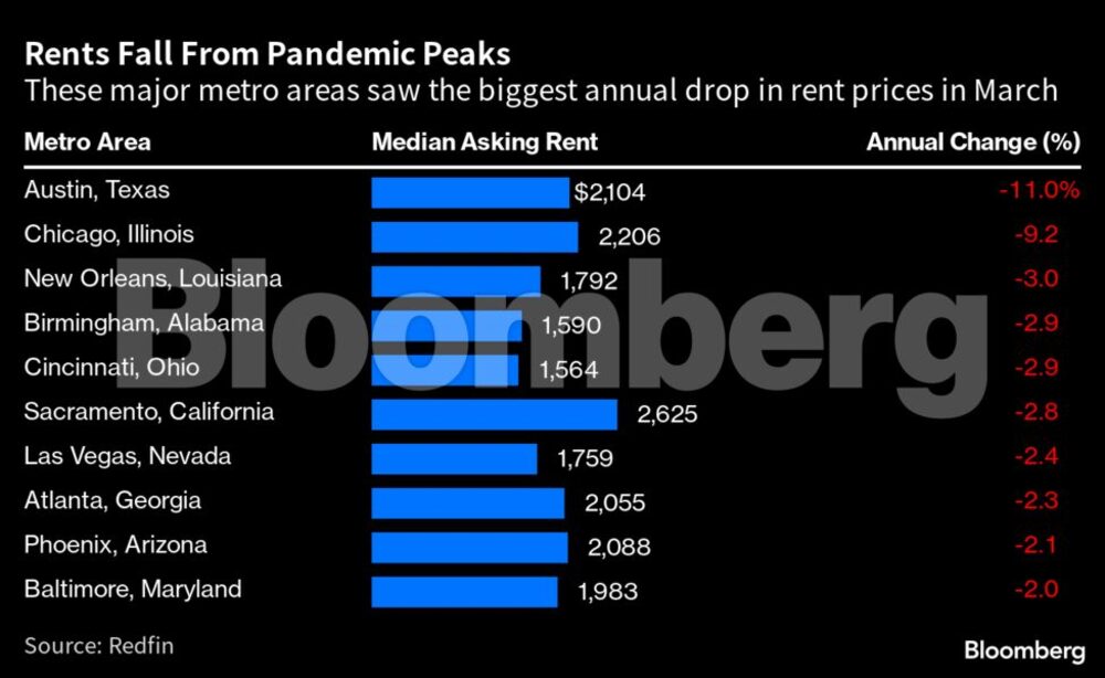 Alquileres Alquileres