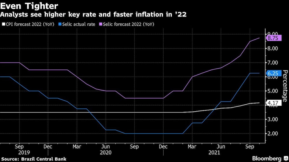 Los analistas ven una tasa clave más alta y una inflación más rápida en el 22 Los analistas ven una tasa clave más alta y una inflación más rápida en el 22