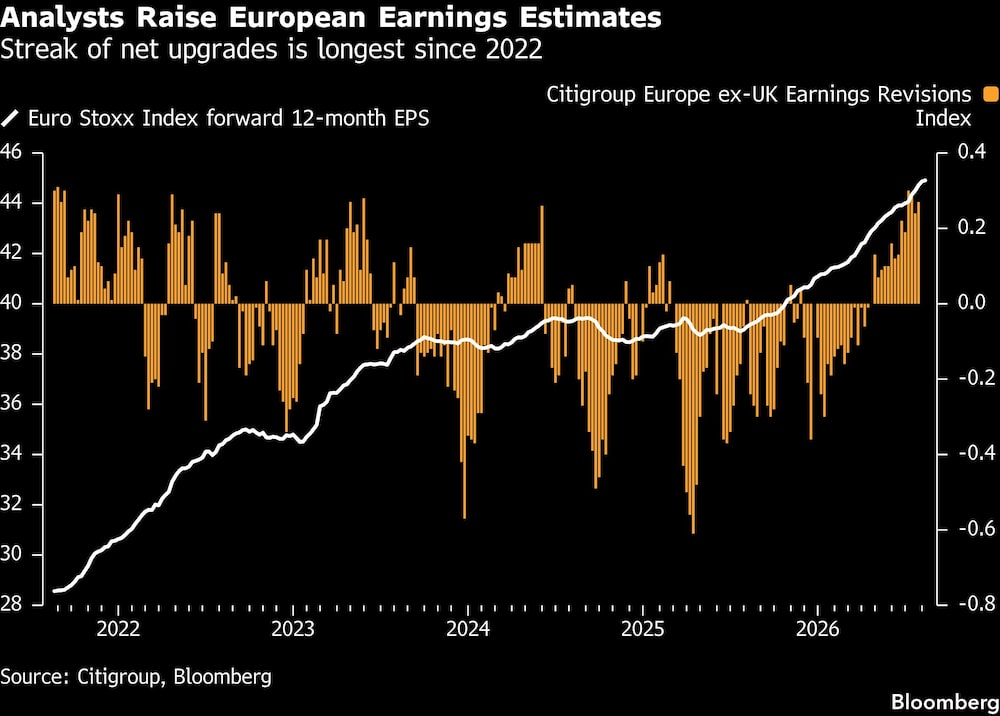 Analysts Raise European Earnings Estimates | Streak of net upgrades is longest since 2022 Analysts Raise European Earnings Estimates | Streak of net upgrades is longest since 2022