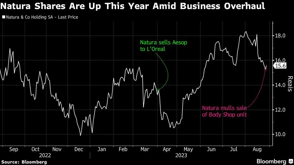Las acciones de Natura suben este año en medio de la revisión del negocio Las acciones de Natura suben este año en medio de la revisión del negocio