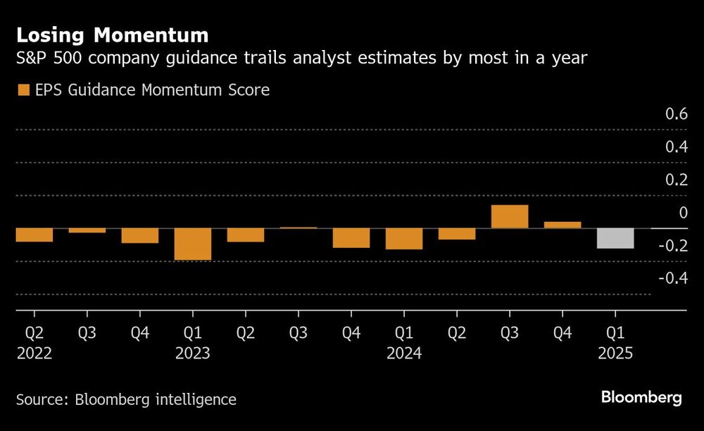 Losing Momentum | S&P 500 company guidance trails analyst estimates by most in a year Losing Momentum | S&P 500 company guidance trails analyst estimates by most in a year