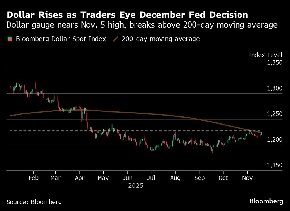El índice del dólar se acerca al máximo del 5 de noviembre y supera la media móvil de 200 días. El índice del dólar se acerca al máximo del 5 de noviembre y supera la media móvil de 200 días.