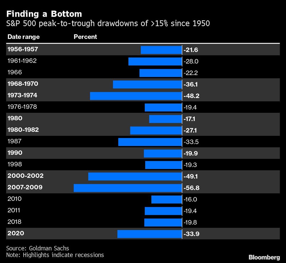 Porcentaje de pico a piso mayor a 15% del S&P 500 desde 1950 Porcentaje de pico a piso mayor a 15% del S&P 500 desde 1950
