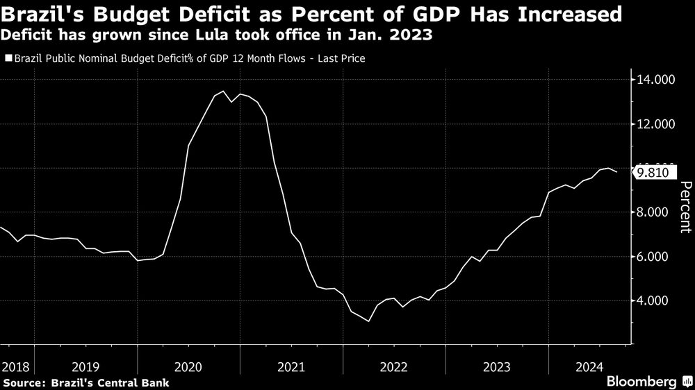 El déficit ha crecido desde que Lula llegó al poder en enero de 2023 El déficit ha crecido desde que Lula llegó al poder en enero de 2023