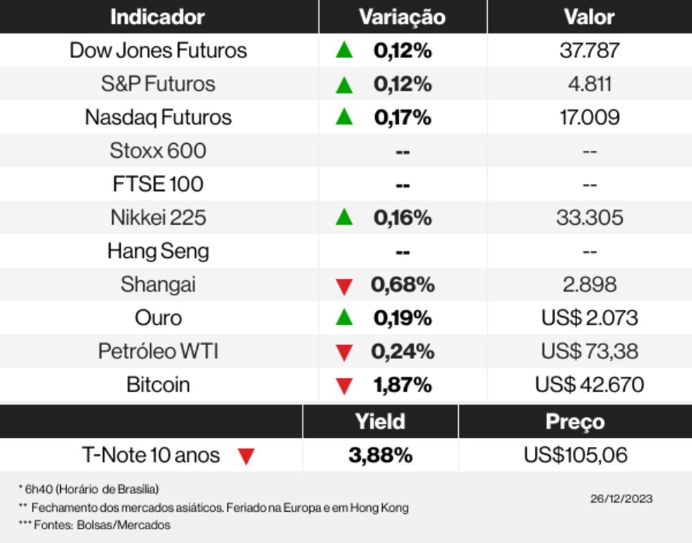 Os mercados esta manhã Os mercados esta manhã