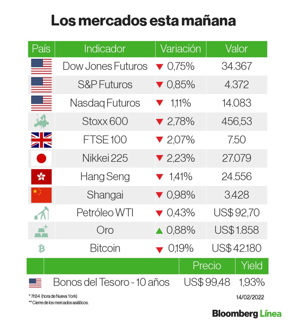 Los mercados en rojo por tensión geopolítica Los mercados en rojo por tensión geopolítica