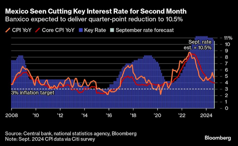 México recortaría su tasa de interés por segundo mes consecutivo México recortaría su tasa de interés por segundo mes consecutivo