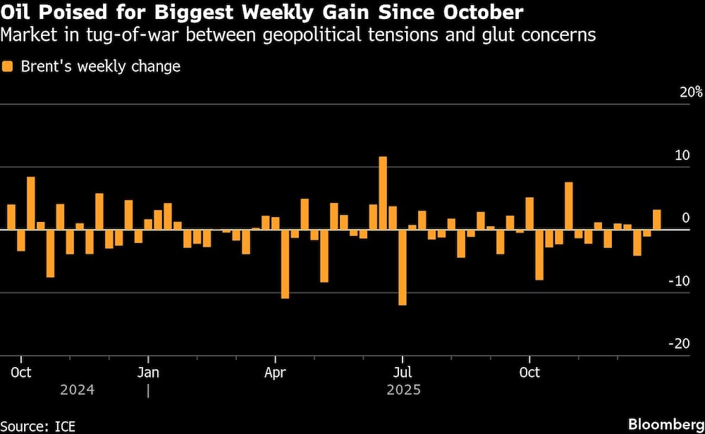 Oil Poised for Biggest Weekly Gain Since October | Market in tug-of-war between geopolitical tensions and glut concerns Oil Poised for Biggest Weekly Gain Since October | Market in tug-of-war between geopolitical tensions and glut concerns