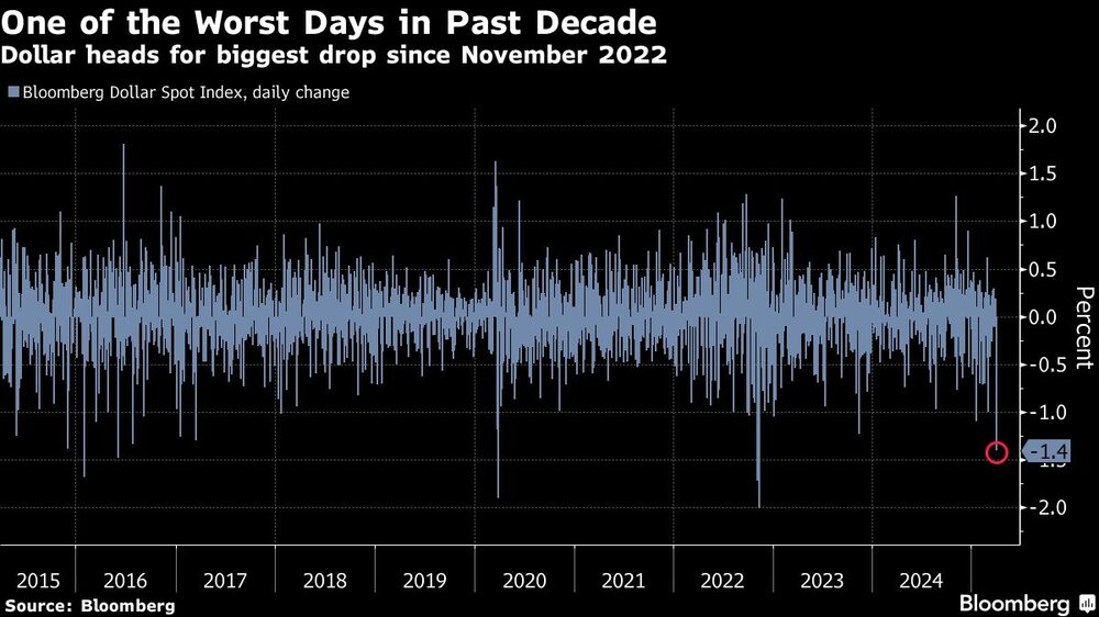 One of the Worst Days in Past Decade | Dollar heads for biggest drop since November 2022 One of the Worst Days in Past Decade | Dollar heads for biggest drop since November 2022