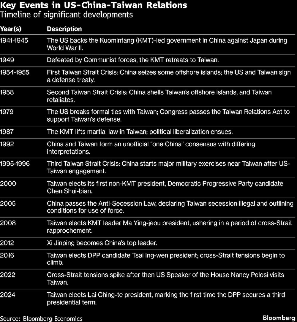 EE.UU., China y Taiwán EE.UU., China y Taiwán