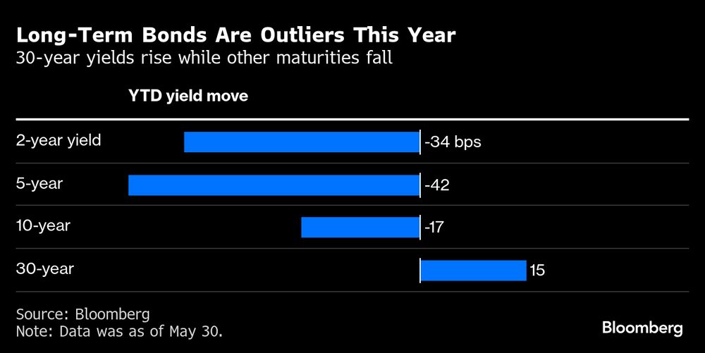 Los rendimientos a 30 años suben mientras que otros vencimientos caen. Los rendimientos a 30 años suben mientras que otros vencimientos caen.