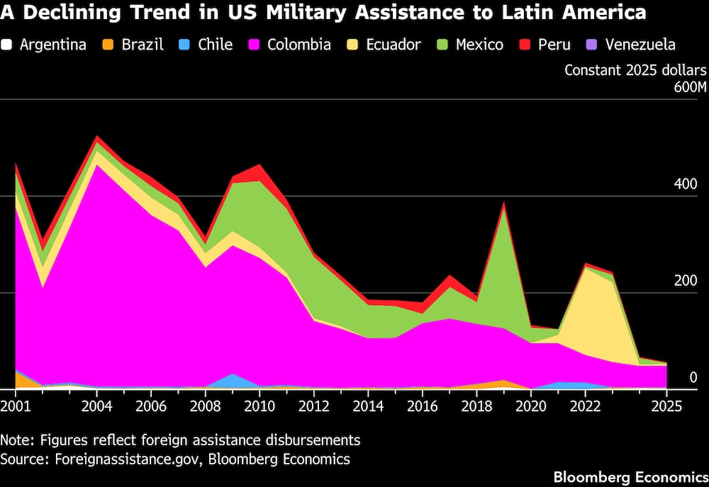 Tendência de declínio em assistência militar dos EUA para a América Latina Tendência de declínio em assistência militar dos EUA para a América Latina