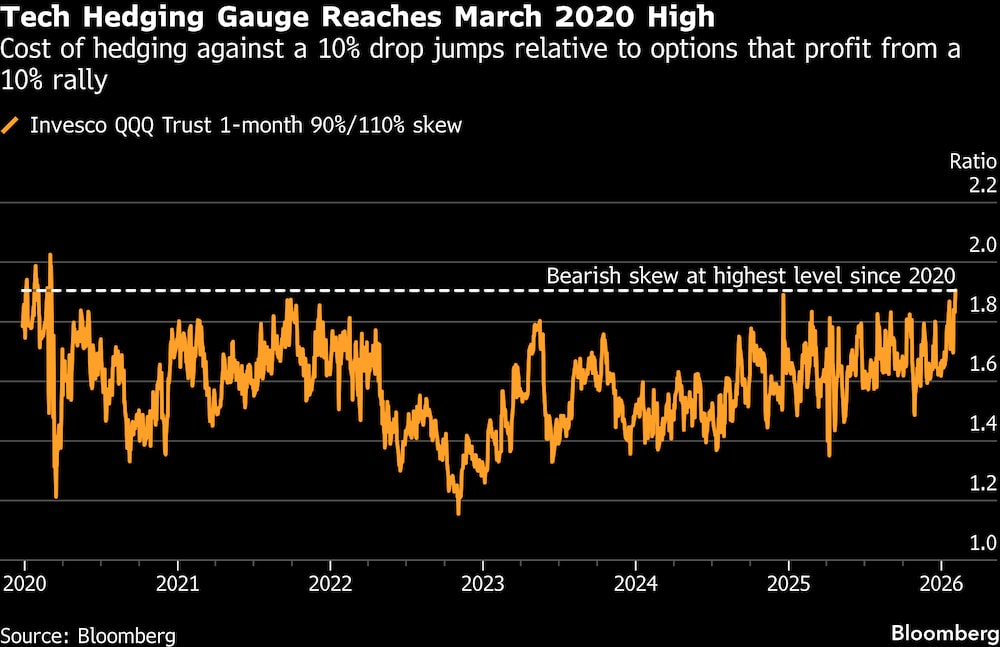 El costo de la cobertura frente a una caída del 10% aumenta en relación con las opciones que se benefician de una subida del 10%. El costo de la cobertura frente a una caída del 10% aumenta en relación con las opciones que se benefician de una subida del 10%.