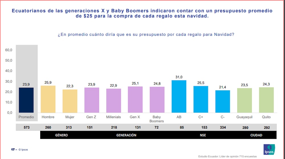 Gentileza de Ipsos Gentileza de Ipsos