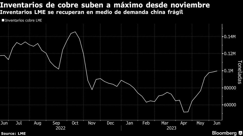 Inventarios de cobre suben a máximos desde noviembre. Gráfico: Bloomberg Inventarios de cobre suben a máximos desde noviembre. Gráfico: Bloomberg