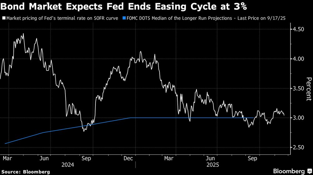 Precio de mercado de la tasa terminal de la Fed en la curva SOFR – Mediana de las proyecciones a largo plazo del FOMC (último precio al 17/9/25). Precio de mercado de la tasa terminal de la Fed en la curva SOFR – Mediana de las proyecciones a largo plazo del FOMC (último precio al 17/9/25).
