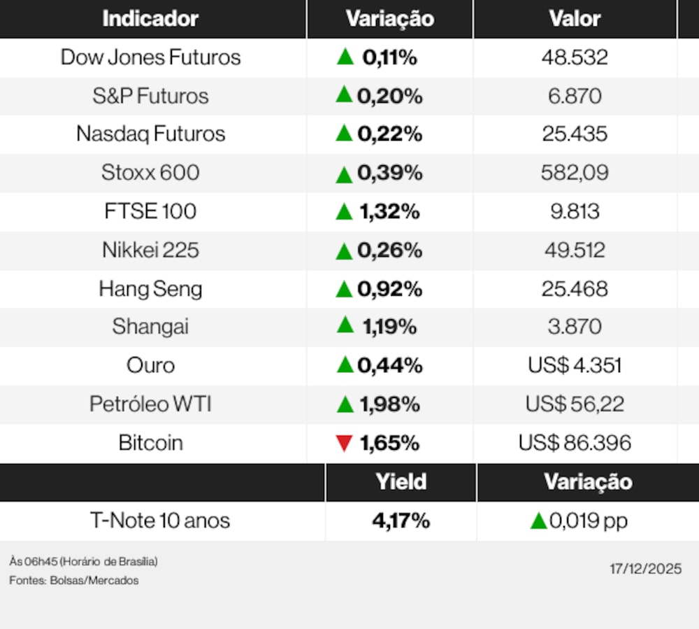 Ações globais 17/12/25 Ações globais 17/12/25