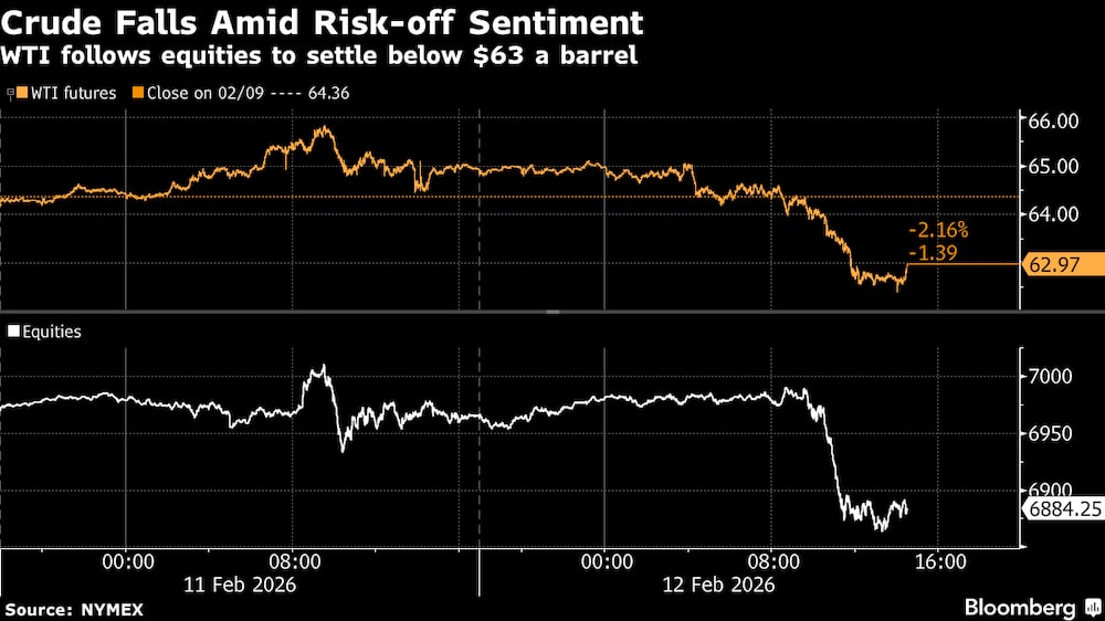 El WTI sigue la estela de las acciones y se sitúa por debajo de los US$63 el barril. El WTI sigue la estela de las acciones y se sitúa por debajo de los US$63 el barril.