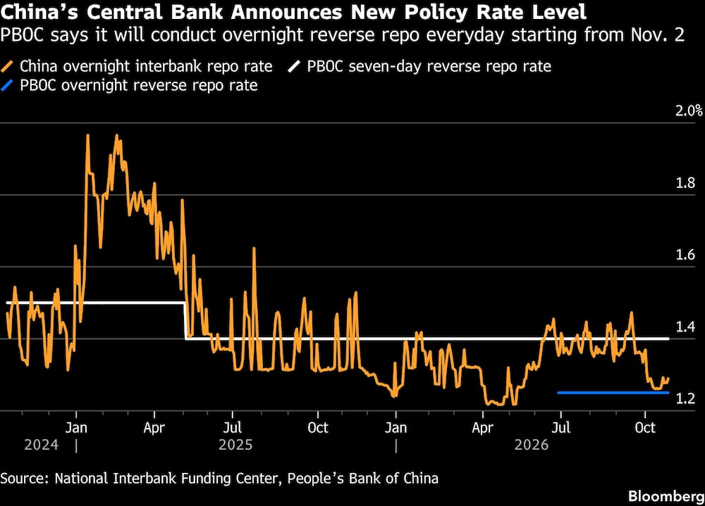 Chinas Central Bank Announces New Policy Rate Level | PBOC says it will conduct overnight reverse repo everyday starting from Nov. 2 Chinas Central Bank Announces New Policy Rate Level | PBOC says it will conduct overnight reverse repo everyday starting from Nov. 2