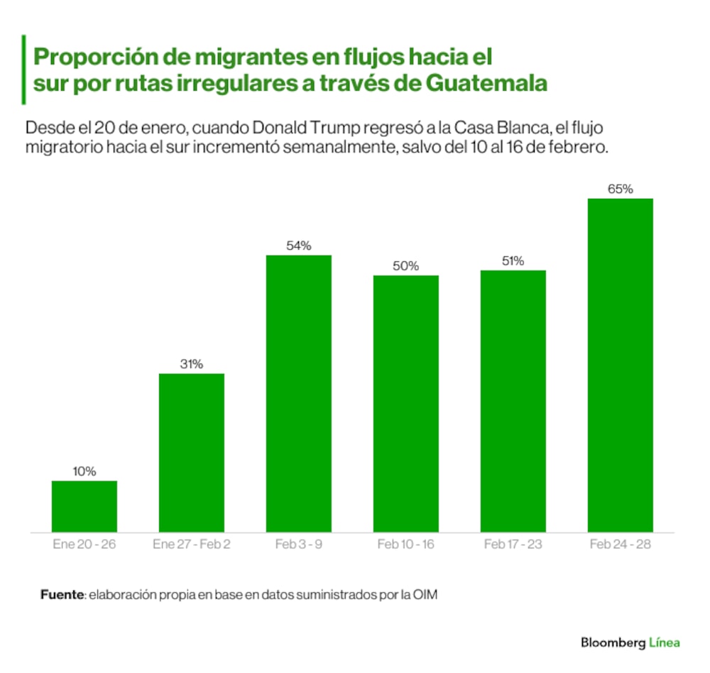 Flujo migratorio hacia el sur del continente. Flujo migratorio hacia el sur del continente.