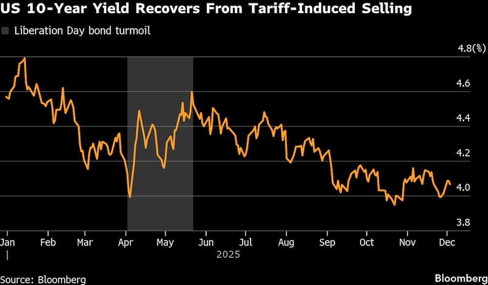 Agitación en los bonos del Día de la Liberación. Agitación en los bonos del Día de la Liberación.