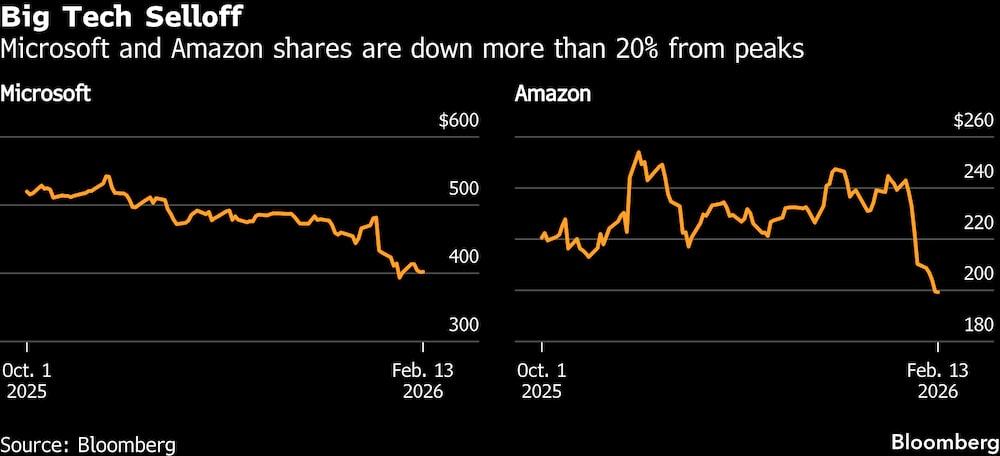 Las acciones de Microsoft y Amazon han caído más de un 20% desde sus máximos. Las acciones de Microsoft y Amazon han caído más de un 20% desde sus máximos.