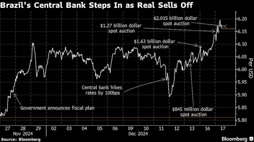 Brazil's Central Bank Steps In as Real Sells Off Brazil's Central Bank Steps In as Real Sells Off