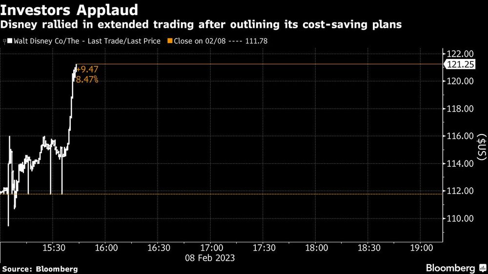 Disney se revaloriza en las negociaciones ampliadas tras esbozar sus planes de ahorro de costes Disney se revaloriza en las negociaciones ampliadas tras esbozar sus planes de ahorro de costes