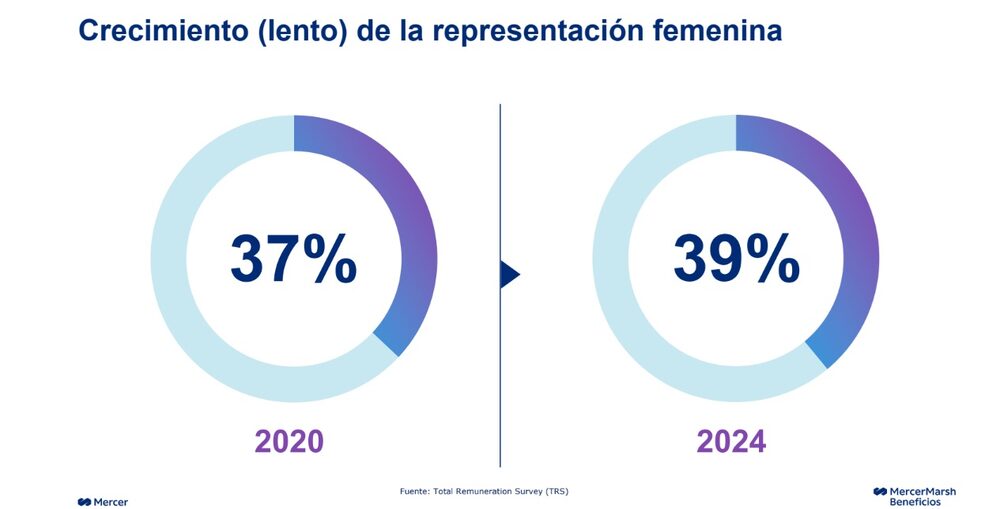 Crecimiento (lento) de la representación femenina Crecimiento (lento) de la representación femenina