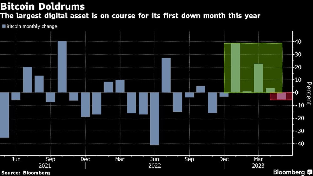La mayor criptomoneda se encamina a su primer declive mensual del año La mayor criptomoneda se encamina a su primer declive mensual del año