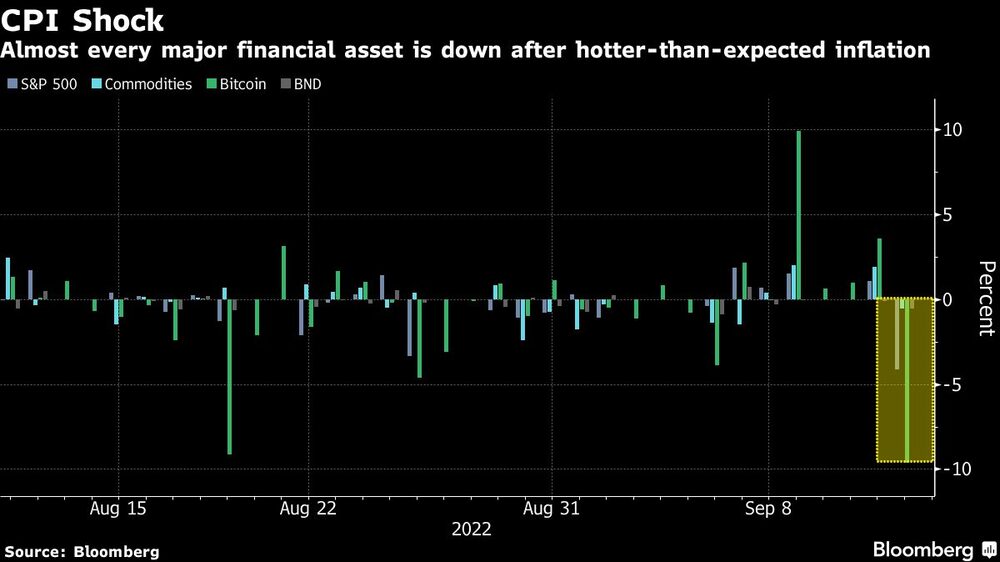 Casi todos los activos financieros están en rojo tras el dato de inflación Casi todos los activos financieros están en rojo tras el dato de inflación