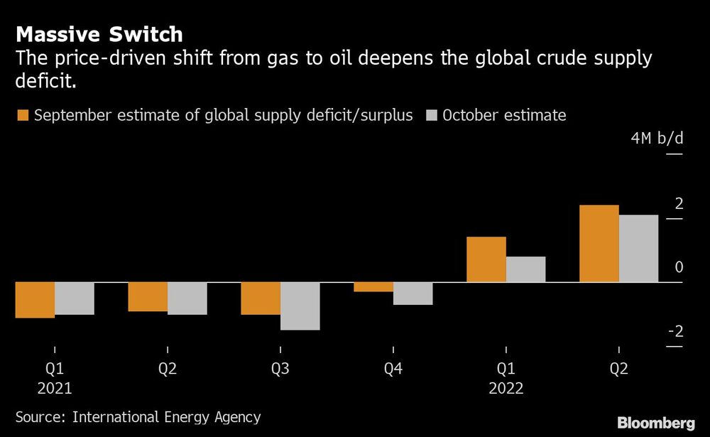 Cambio masivo
El cambio de precios del gas al petróleo agrava el déficit de suministro de crudo a nivel mundial.
Naranja: Estimación de septiembre del déficit/superávit de la oferta mundial
Blanco: Estimación de octubre Cambio masivo
El cambio de precios del gas al petróleo agrava el déficit de suministro de crudo a nivel mundial.
Naranja: Estimación de septiembre del déficit/superávit de la oferta mundial
Blanco: Estimación de octubre