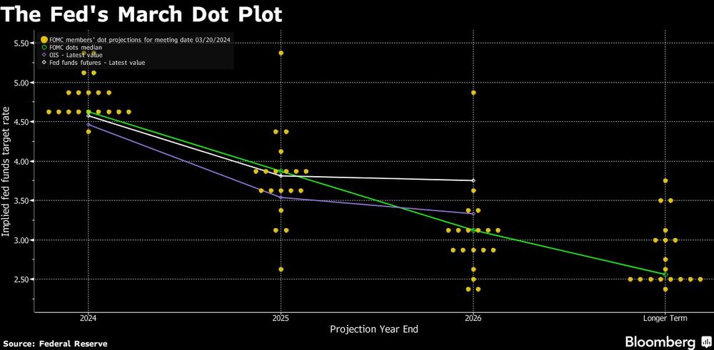 The Fed's March Dot Plot The Fed's March Dot Plot