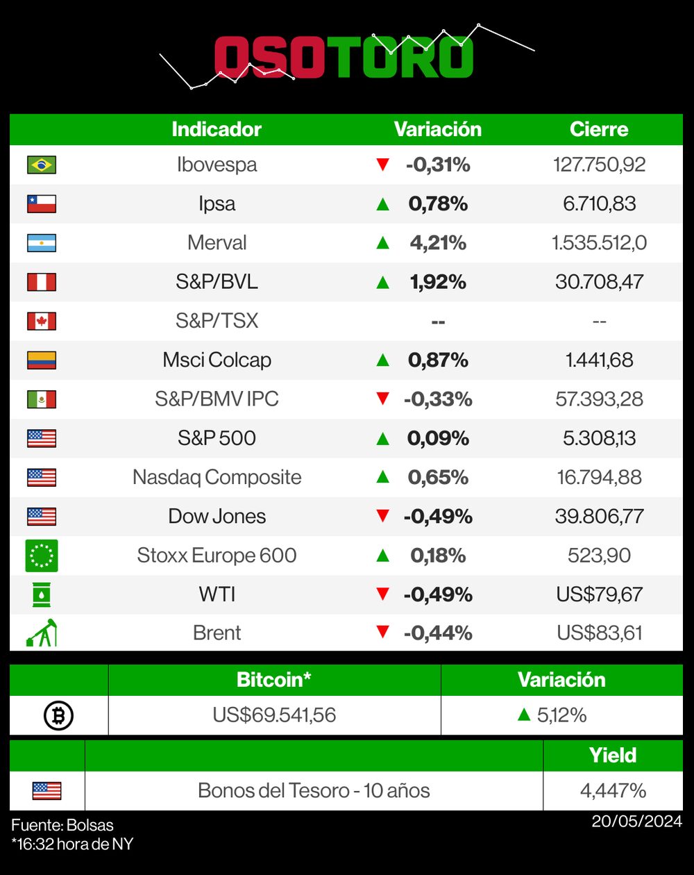 Mercados 20 de mayo de 2024 Mercados 20 de mayo de 2024