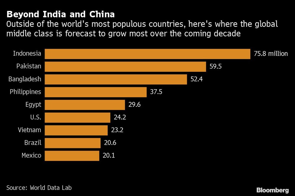Fuera de los países más poblados del mundo, aquí es donde se prevé que la clase media mundial crezca más en la próxima década. Fuera de los países más poblados del mundo, aquí es donde se prevé que la clase media mundial crezca más en la próxima década.