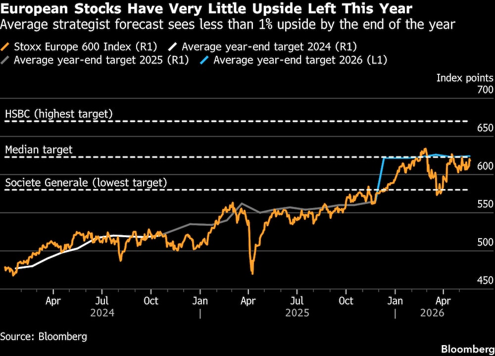 A las acciones europeas les queda muy poco margen de subida este año. A las acciones europeas les queda muy poco margen de subida este año.