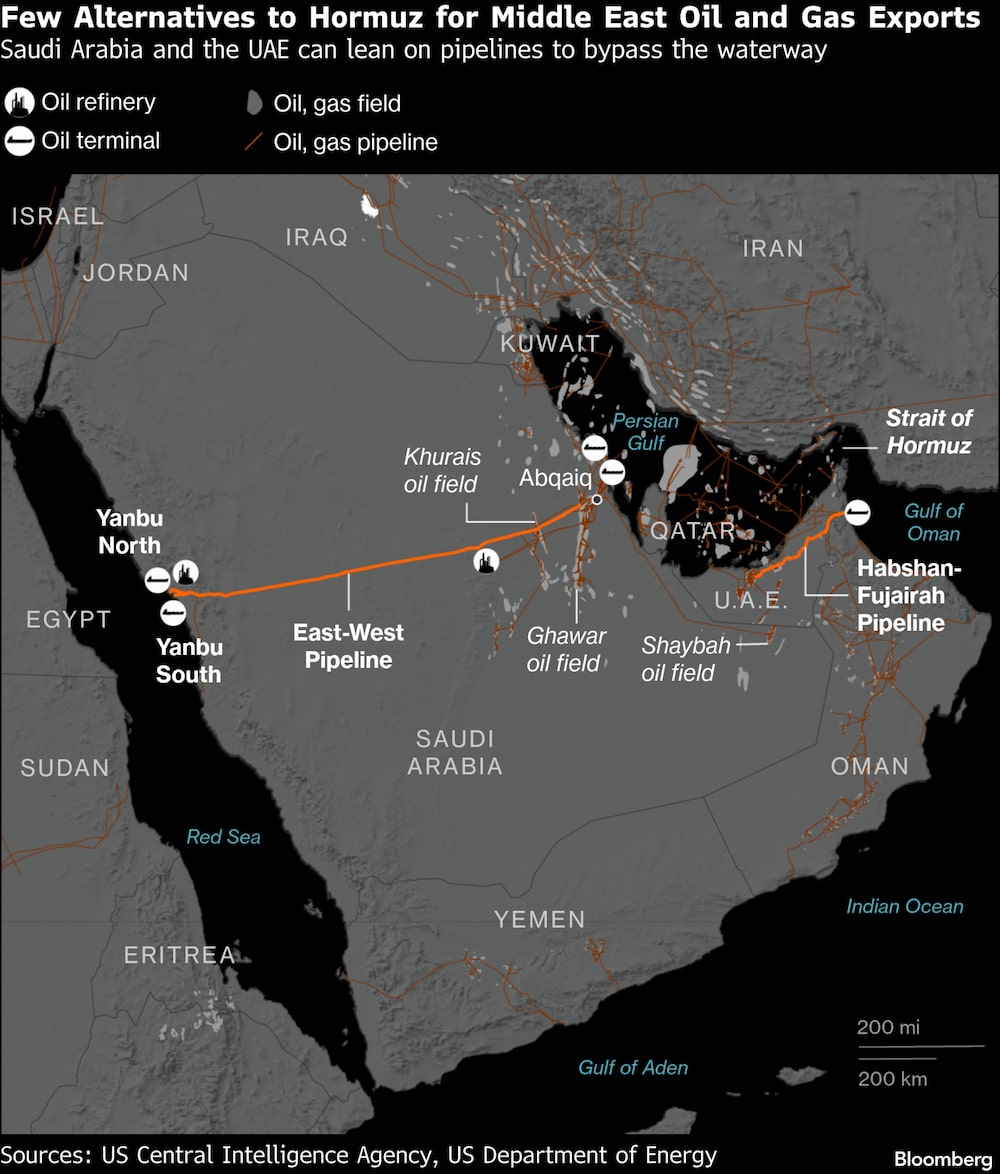 Hay pocas alternativas a Ormuz para las exportaciones de petróleo y gas de Medio Oriente. Hay pocas alternativas a Ormuz para las exportaciones de petróleo y gas de Medio Oriente.