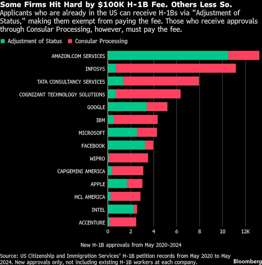 Registros de peticiones H-1B del Servicio de Ciudadanía e Inmigración de EE.UU. (USCIS), de mayo de 2020 a mayo de 2024. Solo nuevas aprobaciones; no incluye trabajadores H-1B existentes en cada empresa. Registros de peticiones H-1B del Servicio de Ciudadanía e Inmigración de EE.UU. (USCIS), de mayo de 2020 a mayo de 2024. Solo nuevas aprobaciones; no incluye trabajadores H-1B existentes en cada empresa.