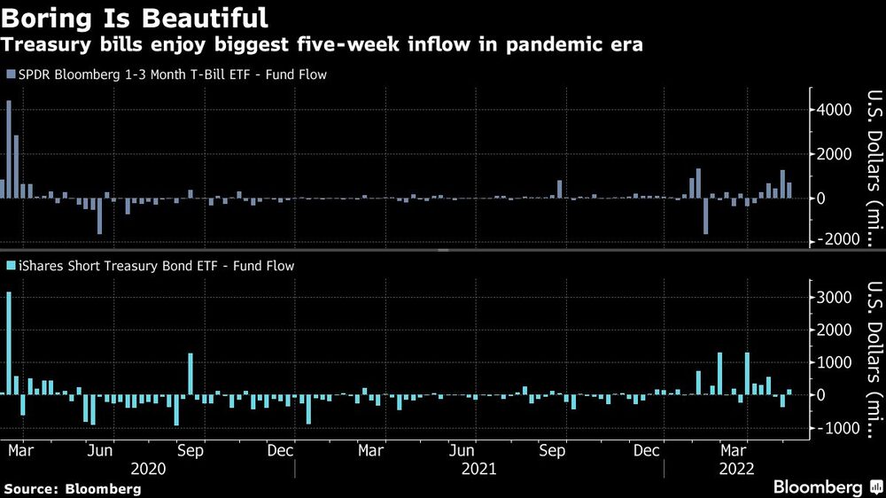 Letras del Tesoro EE.UU. Letras del Tesoro EE.UU.