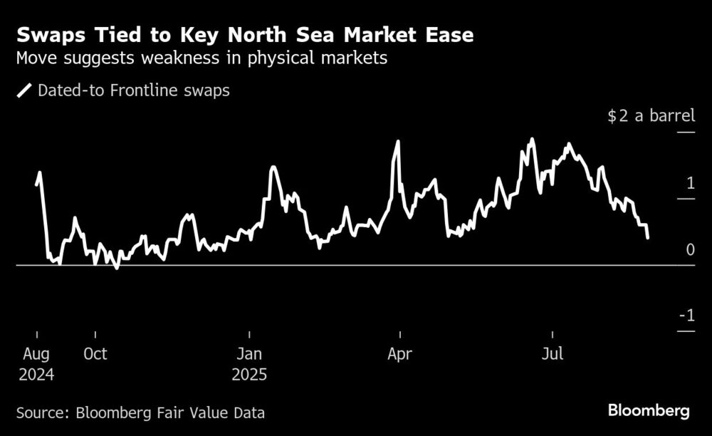 Swaps Tied to Key North Sea Market Ease | Move suggests weakness in physical markets Swaps Tied to Key North Sea Market Ease | Move suggests weakness in physical markets
