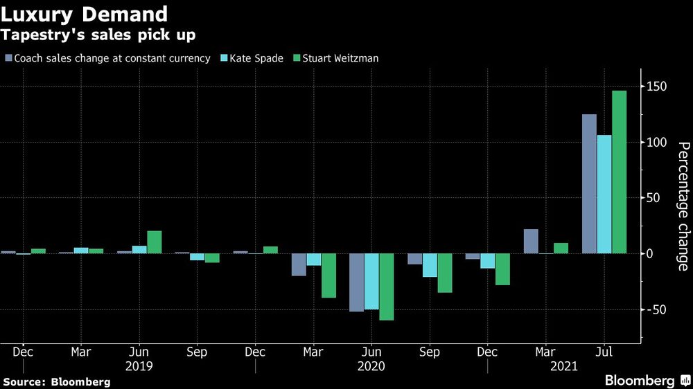 Las ventas de Tapestry se repuntan.
Gris: Las ventas de Coach varían constantemente por la moneda
Azul: Kate Spade
Verde: Stuart Weirzman
Las ventas de Tapestry se repuntan.
Gris: Las ventas de Coach varían constantemente por la moneda
Azul: Kate Spade
Verde: Stuart Weirzman