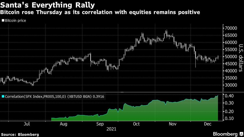 El rally de Santa Claus
El bitcoin subió el jueves porque su correlación con la renta variable sigue siendo positiva
Blanco: Precio del Bitcoin
Azul claro: Correlación El rally de Santa Claus
El bitcoin subió el jueves porque su correlación con la renta variable sigue siendo positiva
Blanco: Precio del Bitcoin
Azul claro: Correlación