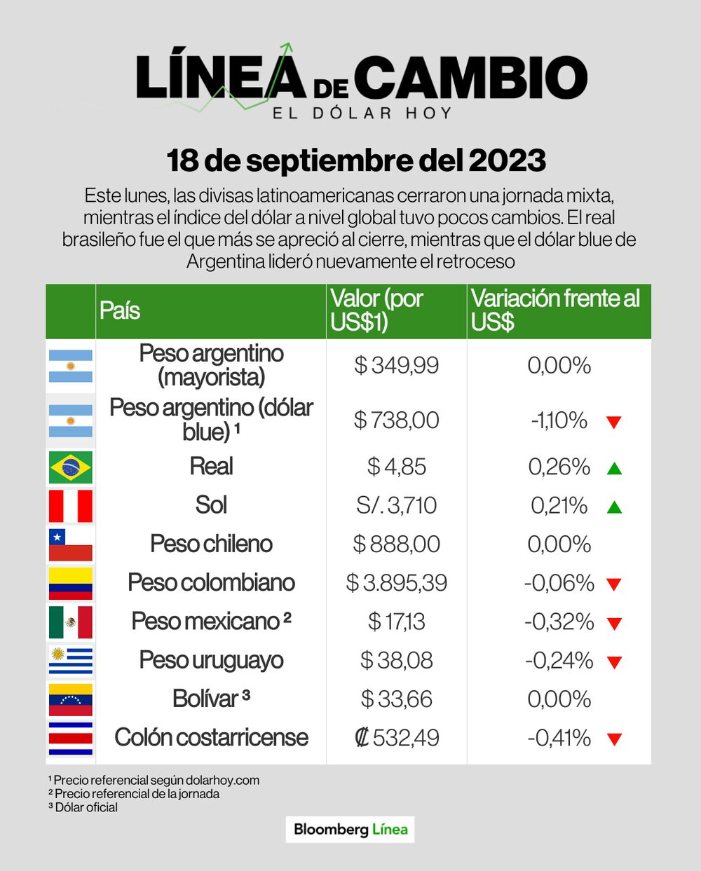 Así cerraron las monedas de LatAm este 18 de septiembre de 2023 Así cerraron las monedas de LatAm este 18 de septiembre de 2023