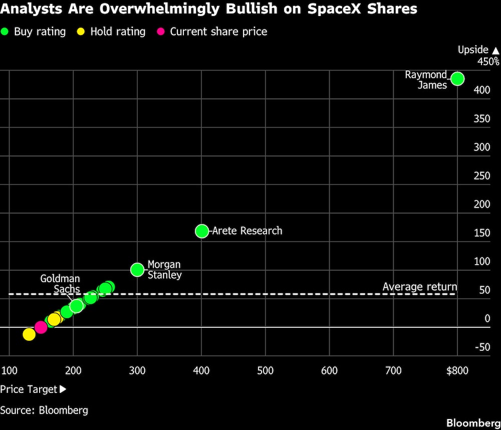 Los analistas se muestran muy optimistas respecto a las acciones de SpaceX. Los analistas se muestran muy optimistas respecto a las acciones de SpaceX.