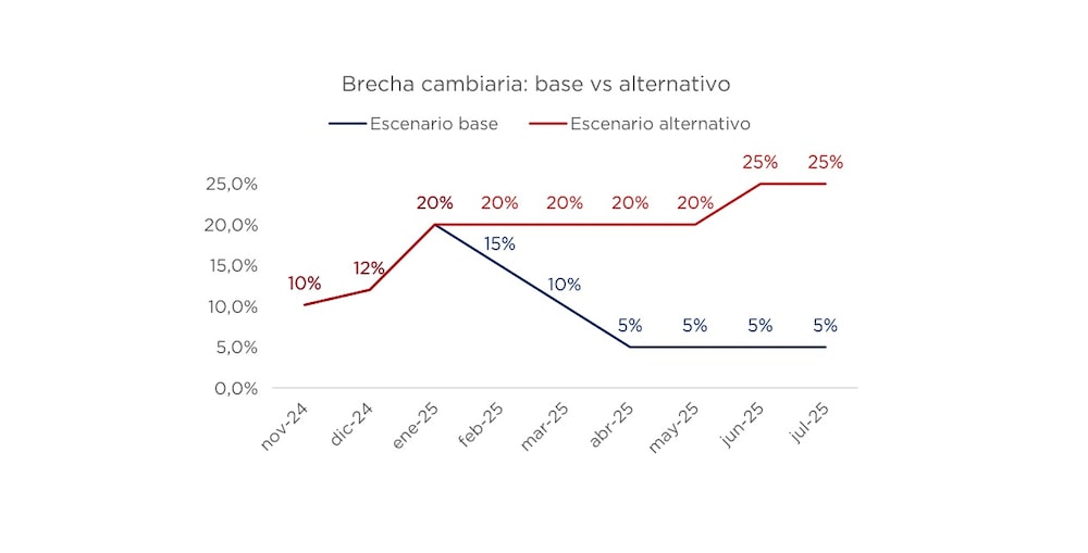 Escenarios de brecha cambiaria en Argentina Escenarios de brecha cambiaria en Argentina